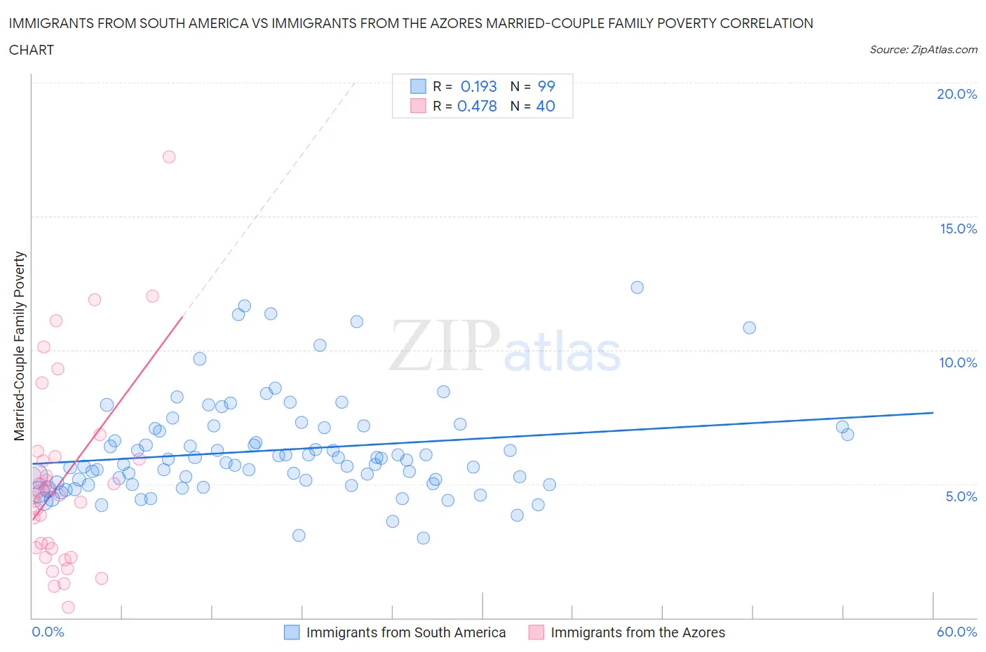 Immigrants from South America vs Immigrants from the Azores Married-Couple Family Poverty