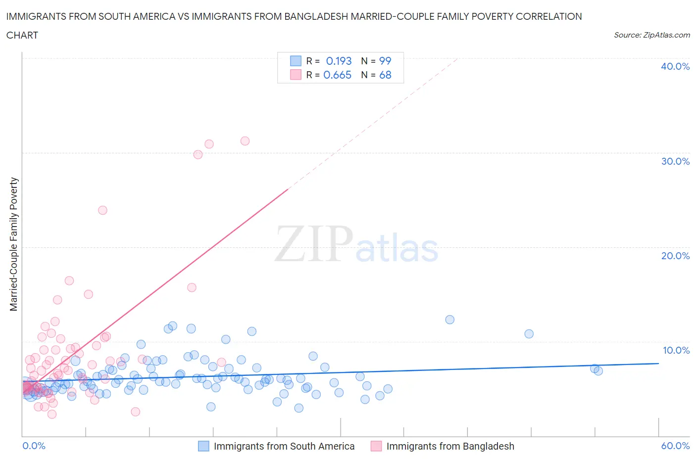 Immigrants from South America vs Immigrants from Bangladesh Married-Couple Family Poverty