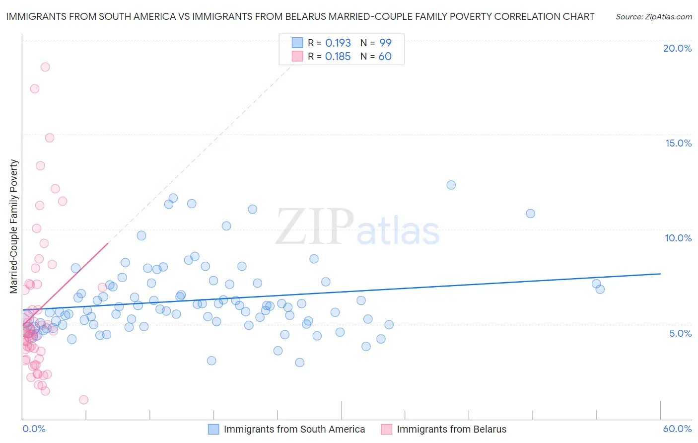Immigrants from South America vs Immigrants from Belarus Married-Couple Family Poverty