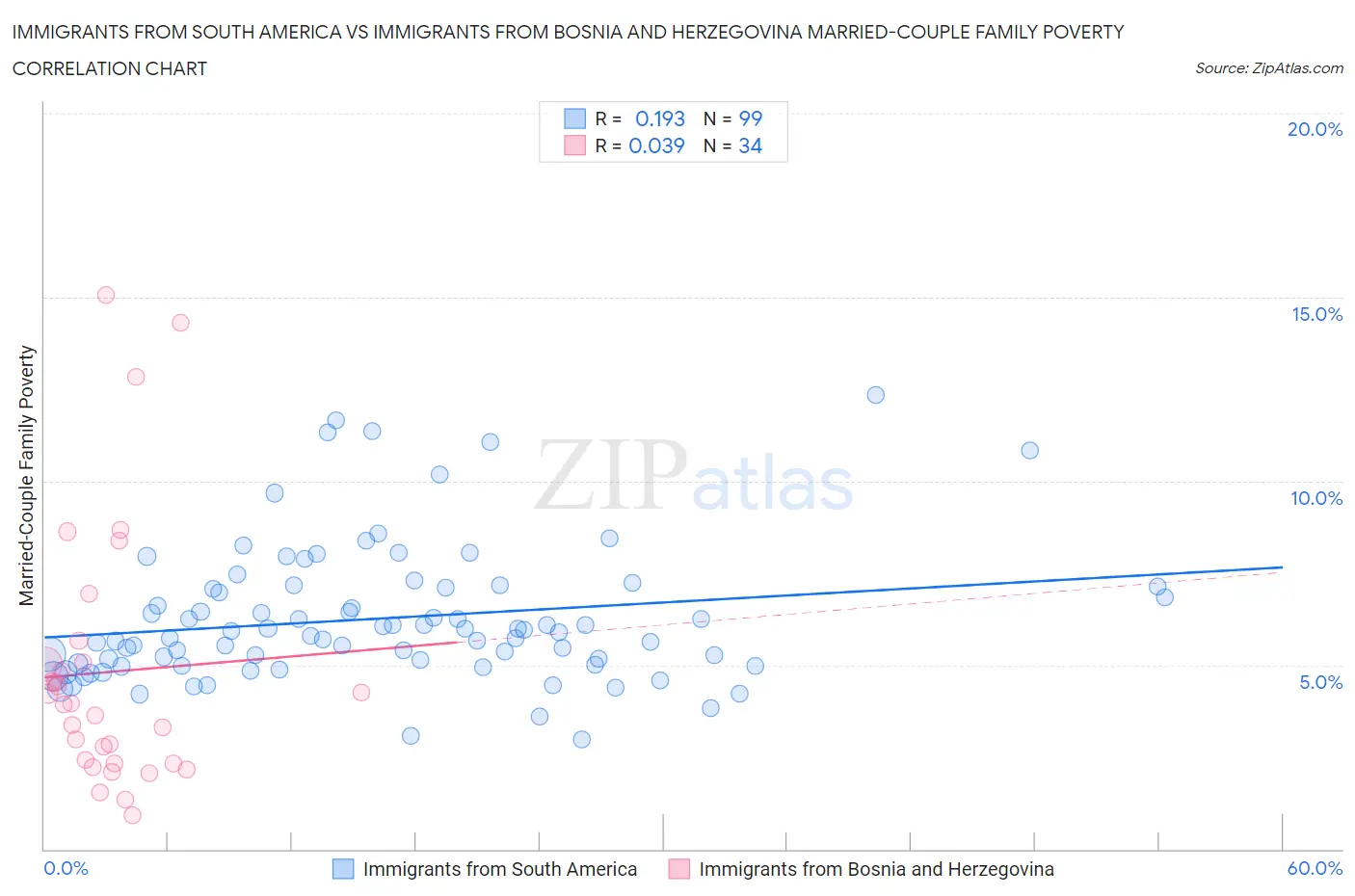 Immigrants from South America vs Immigrants from Bosnia and Herzegovina Married-Couple Family Poverty