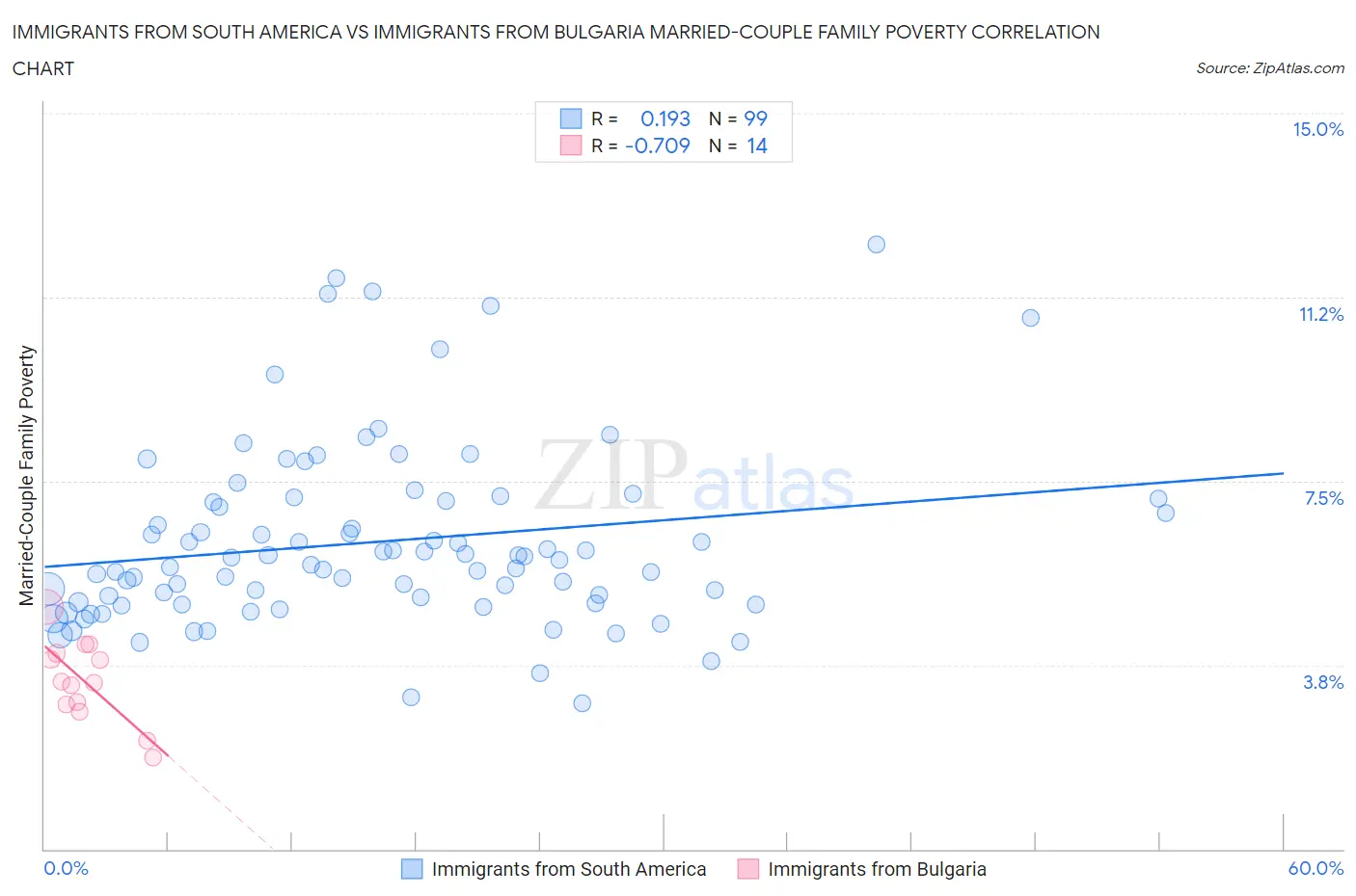 Immigrants from South America vs Immigrants from Bulgaria Married-Couple Family Poverty