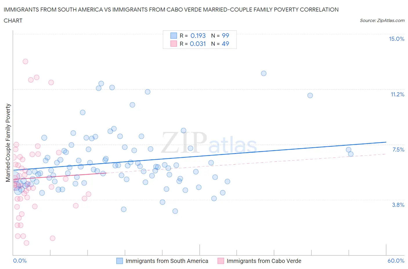 Immigrants from South America vs Immigrants from Cabo Verde Married-Couple Family Poverty