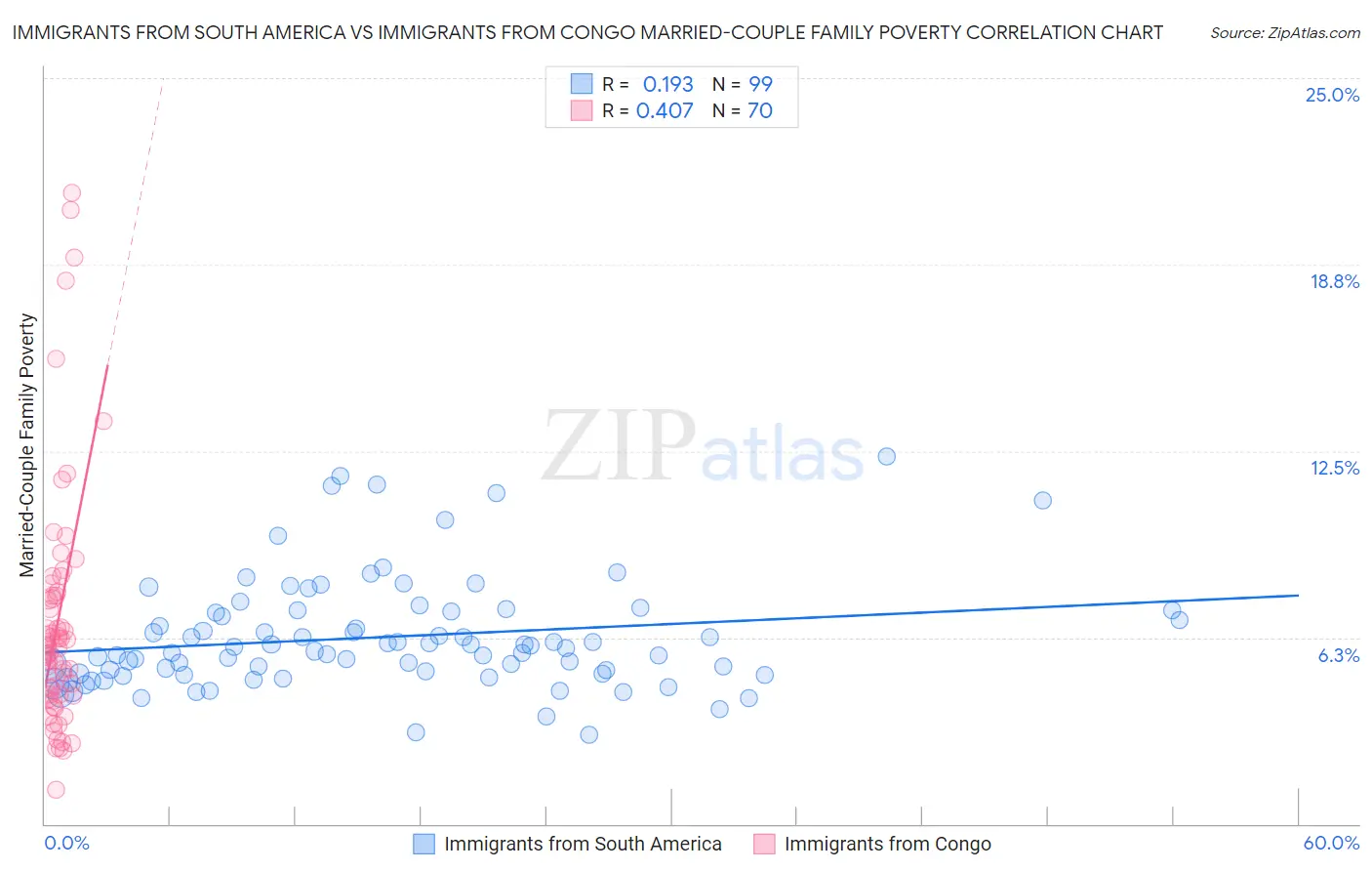 Immigrants from South America vs Immigrants from Congo Married-Couple Family Poverty