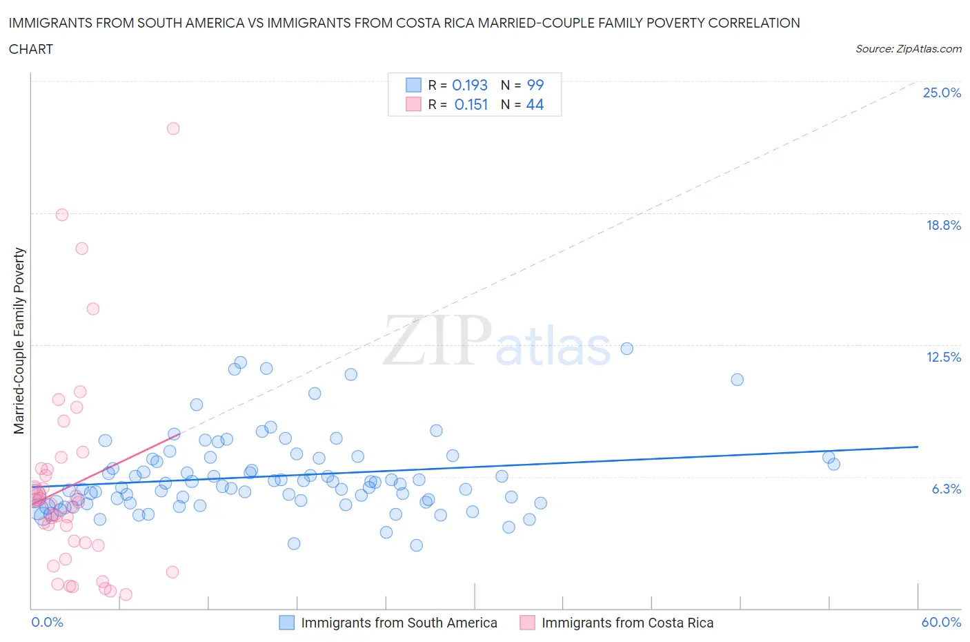 Immigrants from South America vs Immigrants from Costa Rica Married-Couple Family Poverty