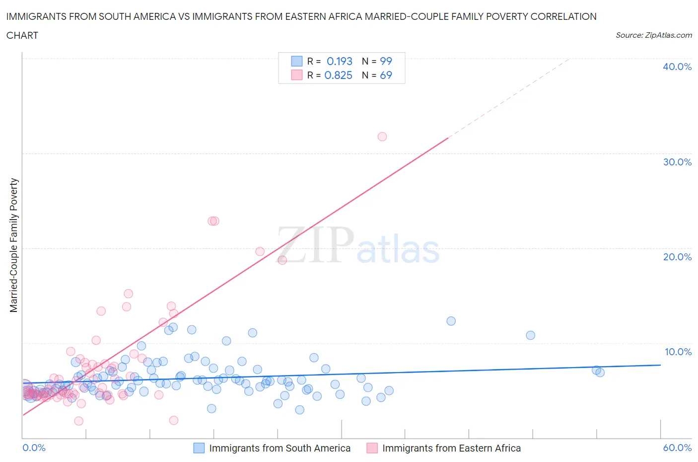 Immigrants from South America vs Immigrants from Eastern Africa Married-Couple Family Poverty