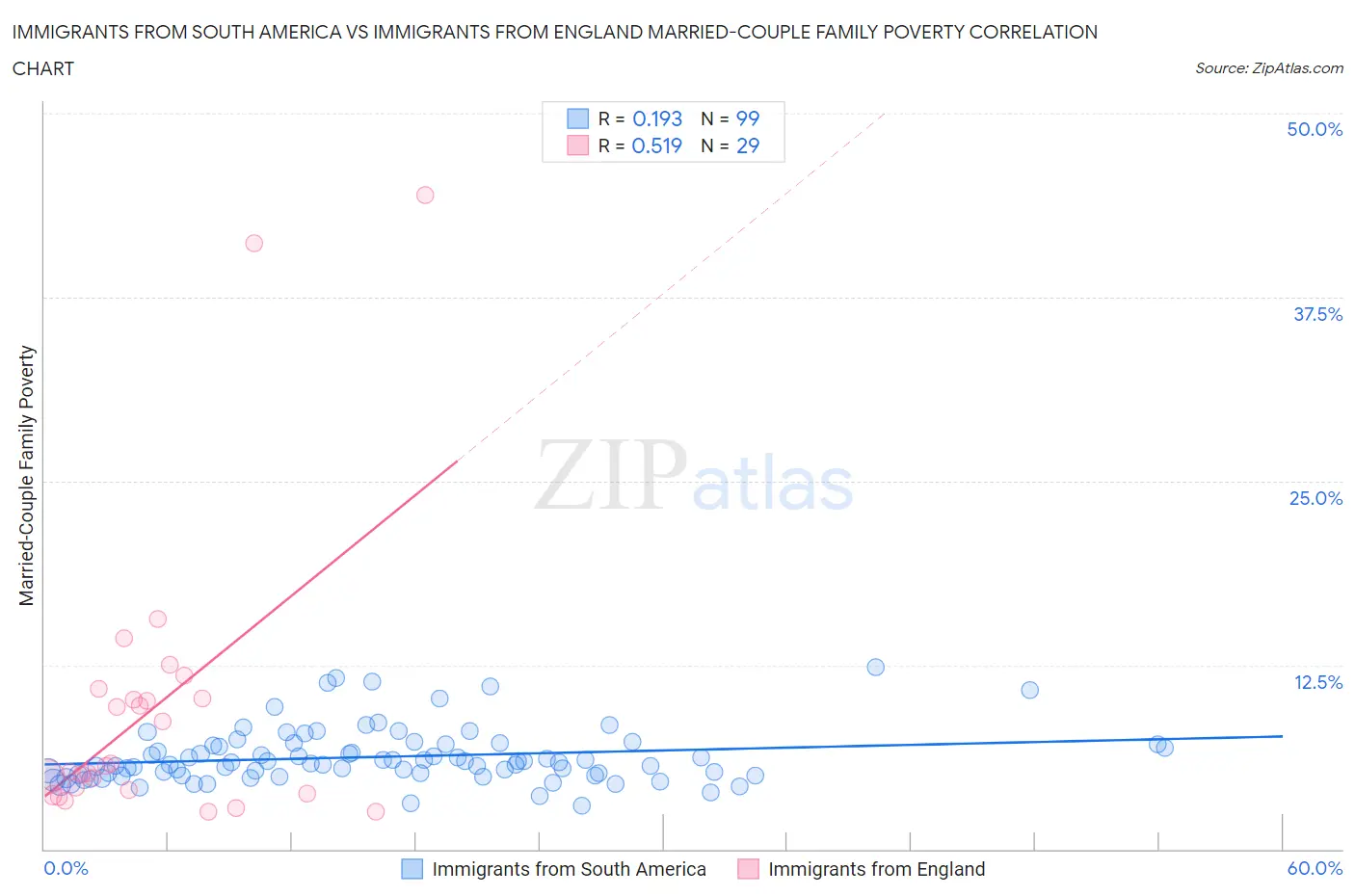 Immigrants from South America vs Immigrants from England Married-Couple Family Poverty