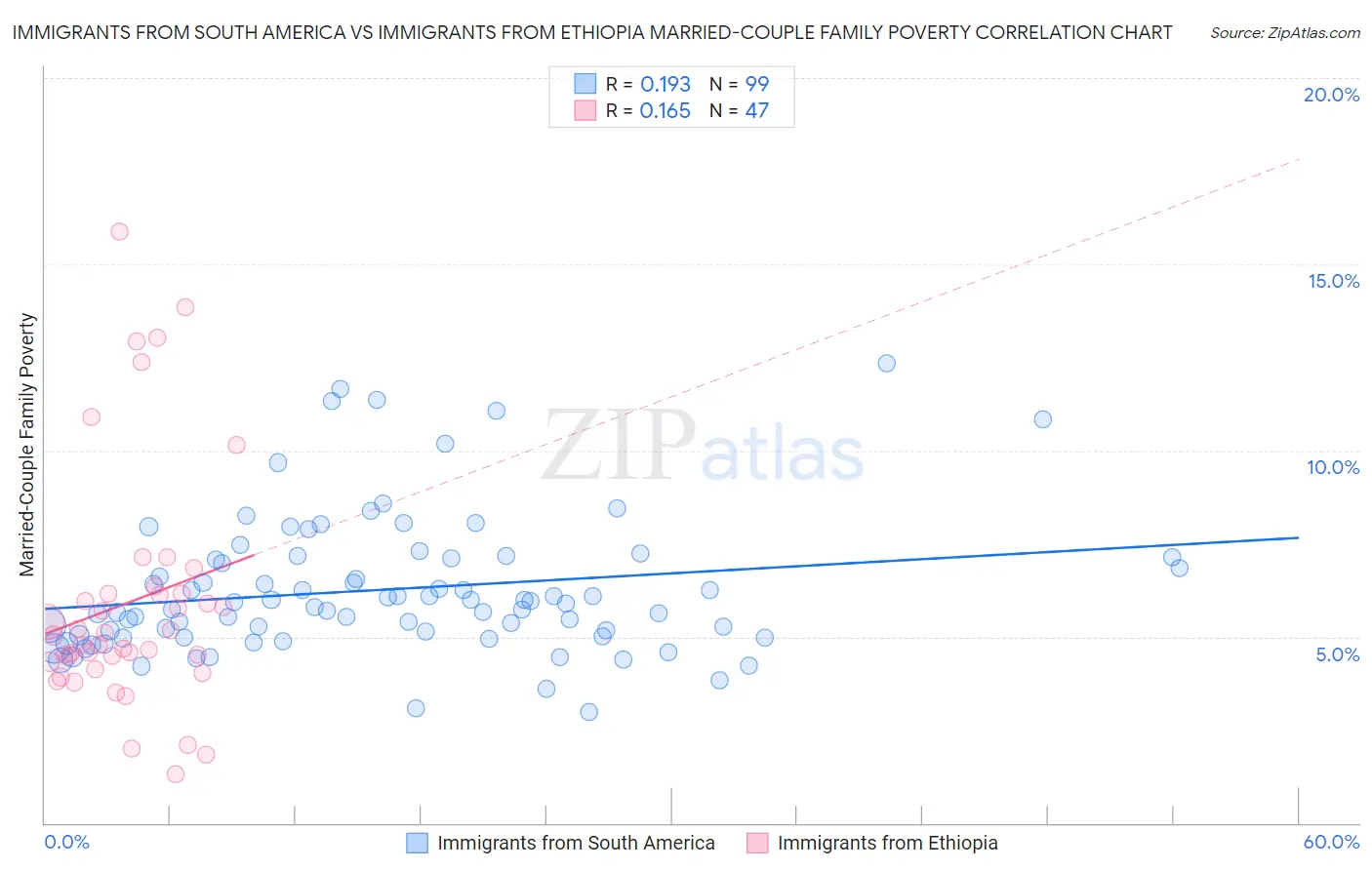 Immigrants from South America vs Immigrants from Ethiopia Married-Couple Family Poverty