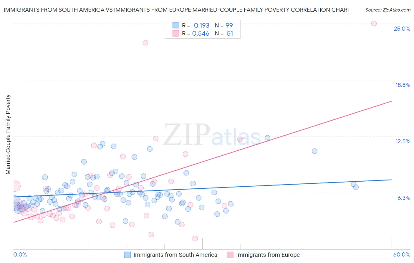 Immigrants from South America vs Immigrants from Europe Married-Couple Family Poverty