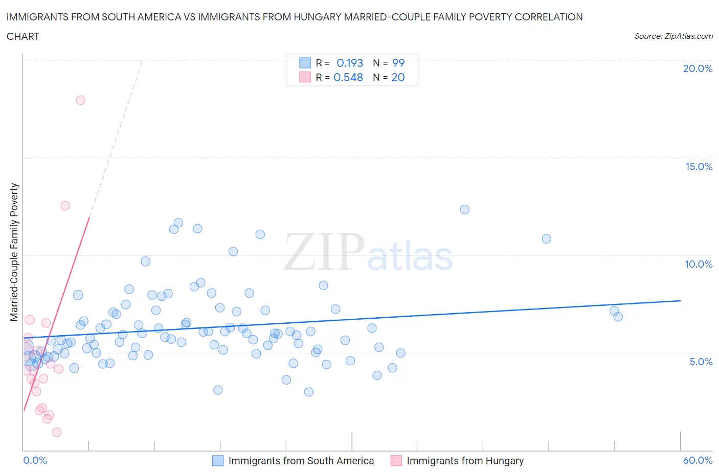 Immigrants from South America vs Immigrants from Hungary Married-Couple Family Poverty