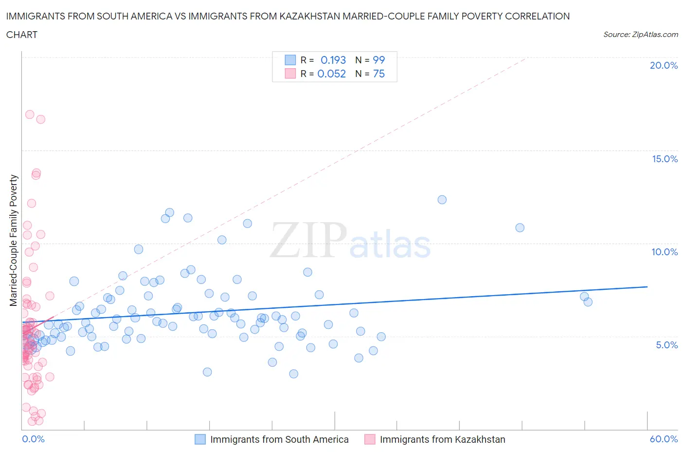Immigrants from South America vs Immigrants from Kazakhstan Married-Couple Family Poverty