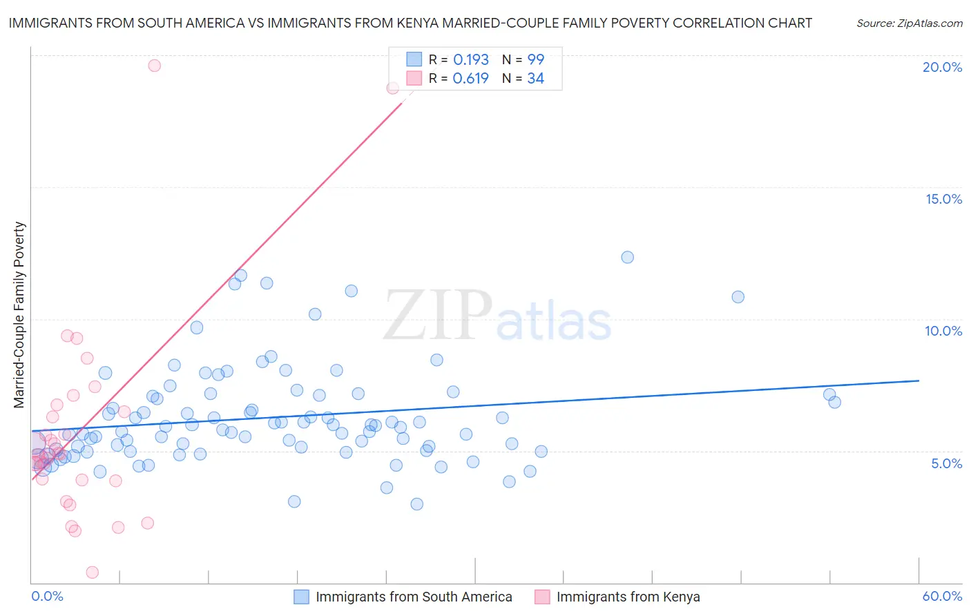 Immigrants from South America vs Immigrants from Kenya Married-Couple Family Poverty