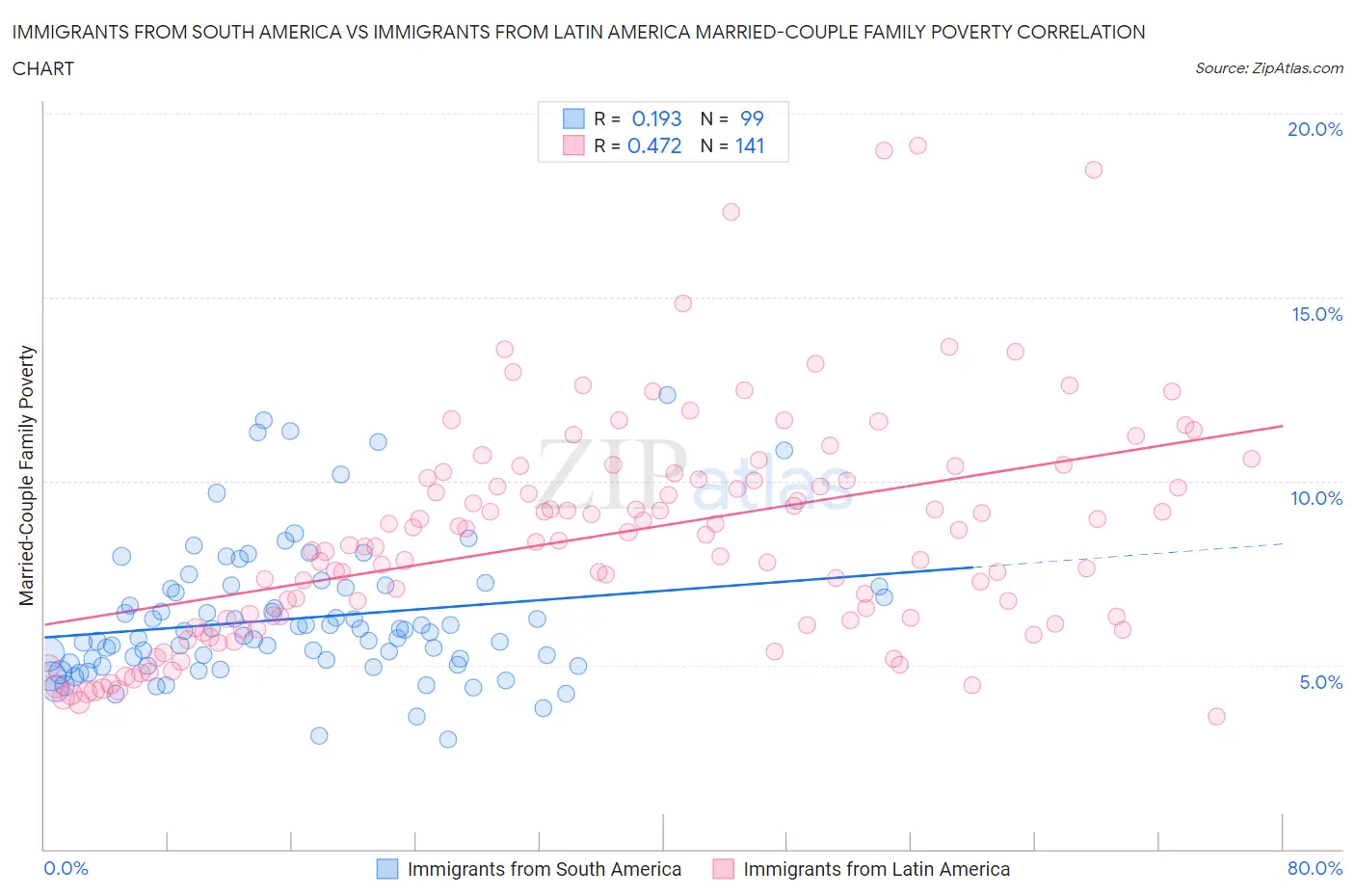 Immigrants from South America vs Immigrants from Latin America Married-Couple Family Poverty