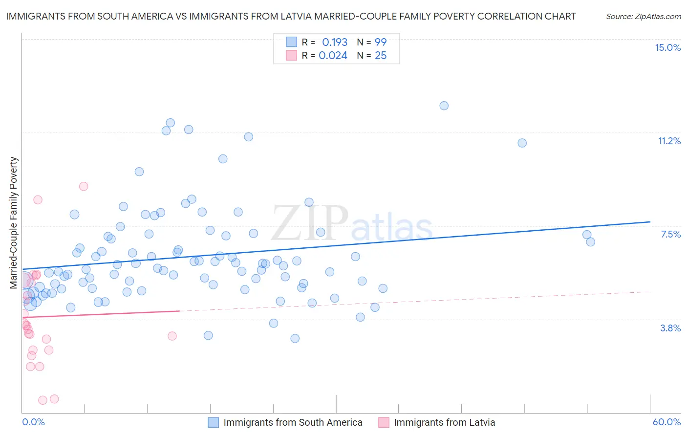 Immigrants from South America vs Immigrants from Latvia Married-Couple Family Poverty