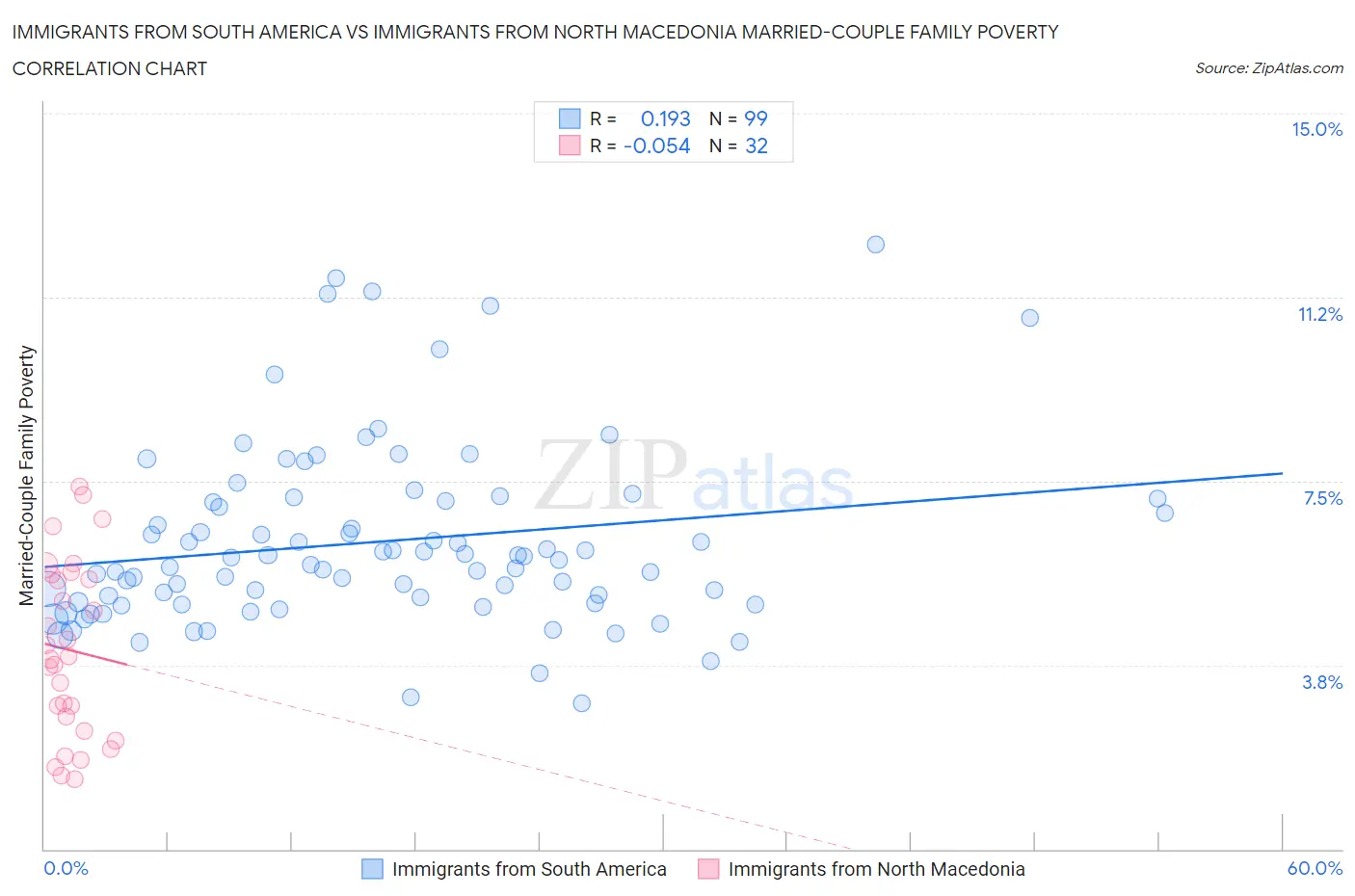 Immigrants from South America vs Immigrants from North Macedonia Married-Couple Family Poverty