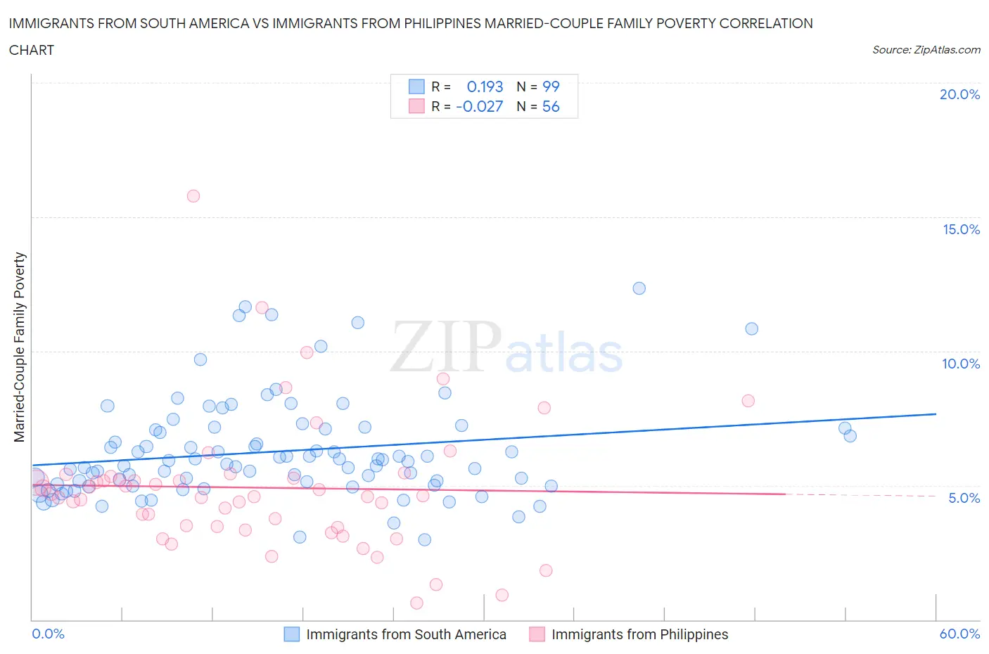 Immigrants from South America vs Immigrants from Philippines Married-Couple Family Poverty