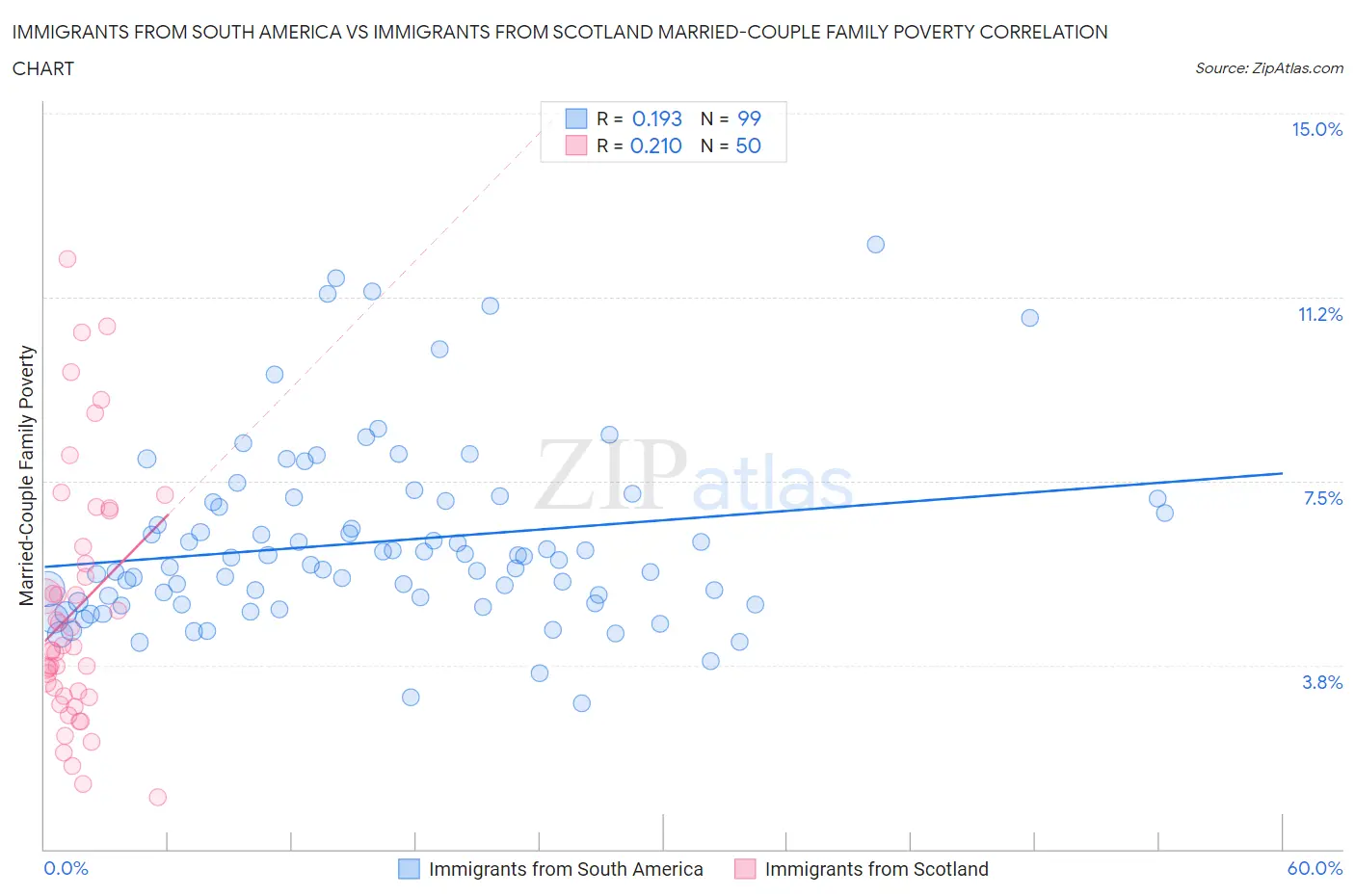 Immigrants from South America vs Immigrants from Scotland Married-Couple Family Poverty