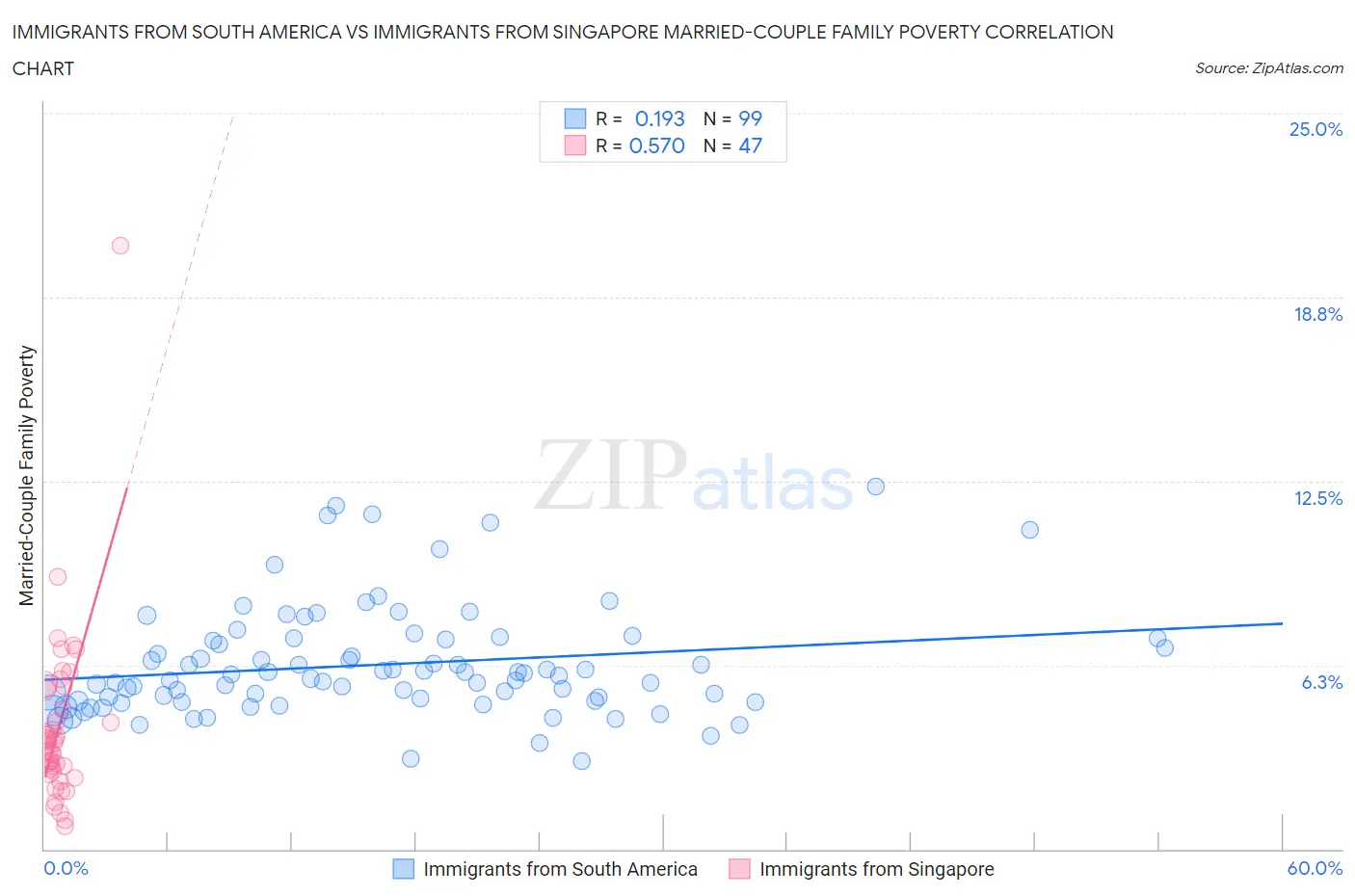 Immigrants from South America vs Immigrants from Singapore Married-Couple Family Poverty