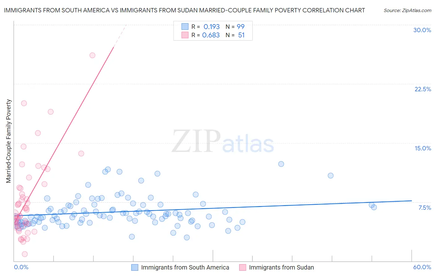 Immigrants from South America vs Immigrants from Sudan Married-Couple Family Poverty