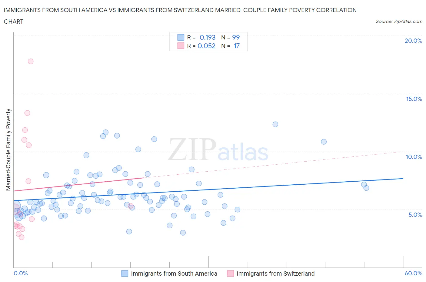 Immigrants from South America vs Immigrants from Switzerland Married-Couple Family Poverty