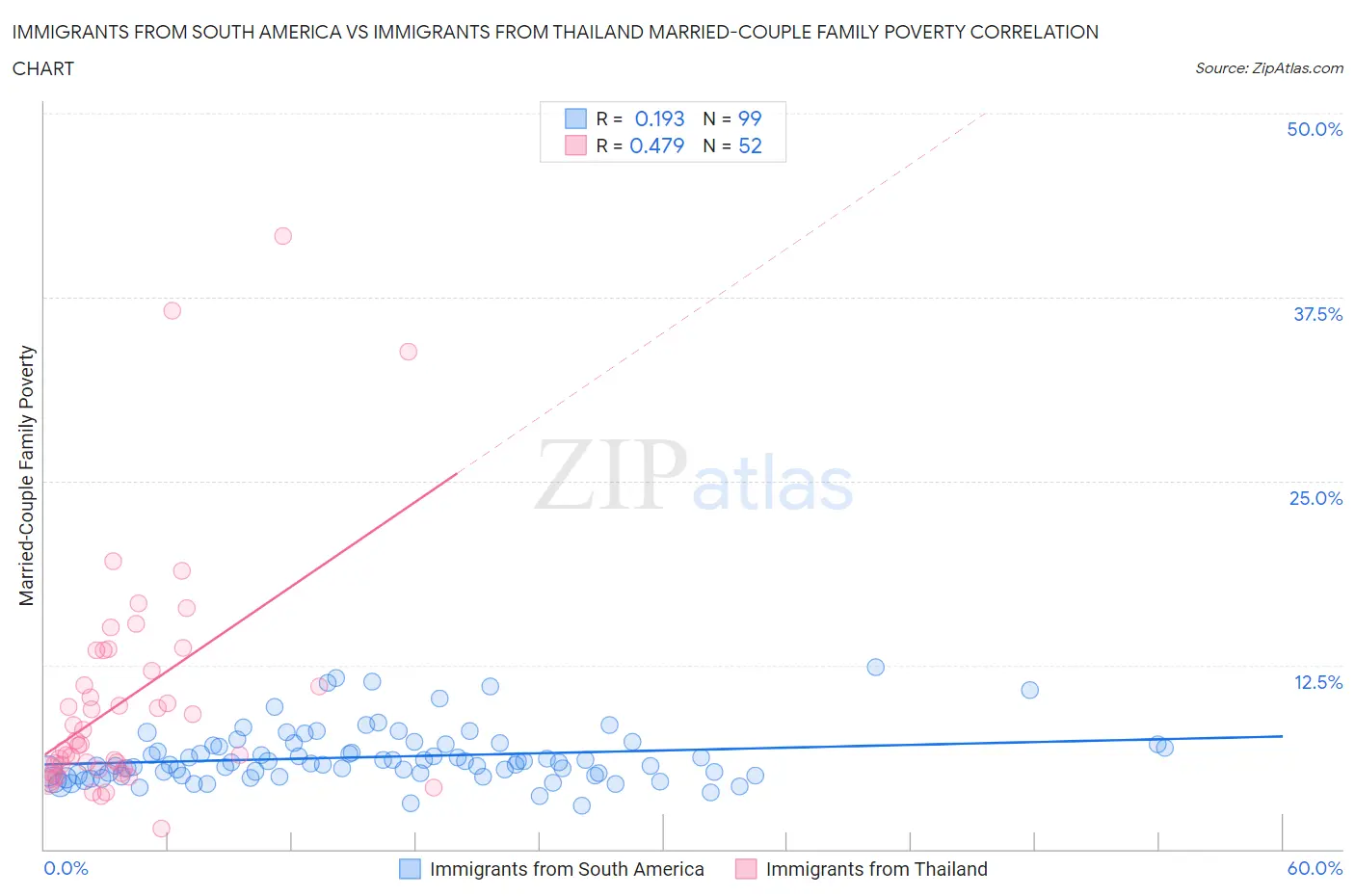 Immigrants from South America vs Immigrants from Thailand Married-Couple Family Poverty