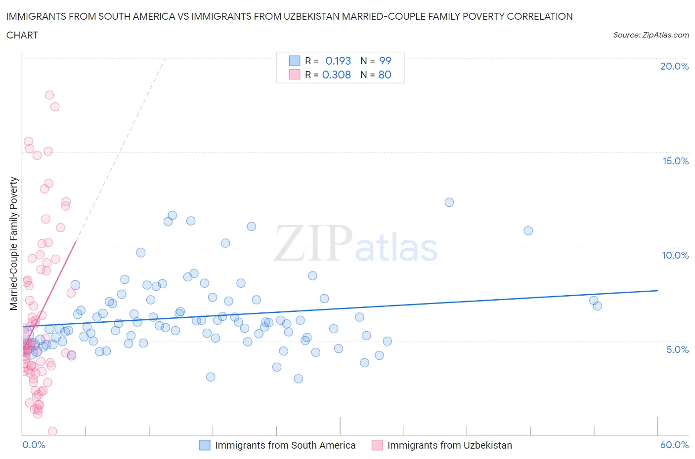 Immigrants from South America vs Immigrants from Uzbekistan Married-Couple Family Poverty