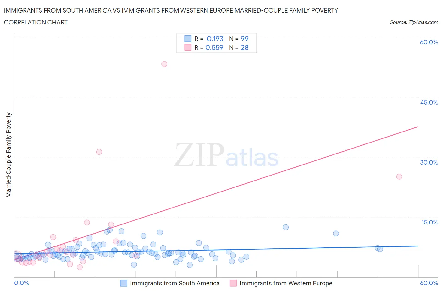 Immigrants from South America vs Immigrants from Western Europe Married-Couple Family Poverty