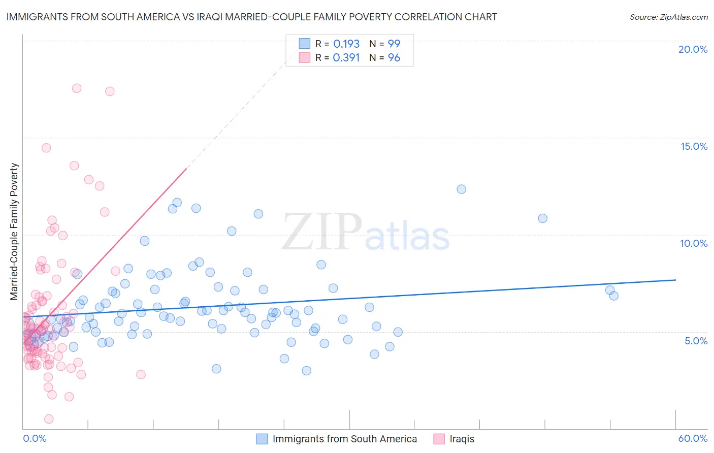 Immigrants from South America vs Iraqi Married-Couple Family Poverty