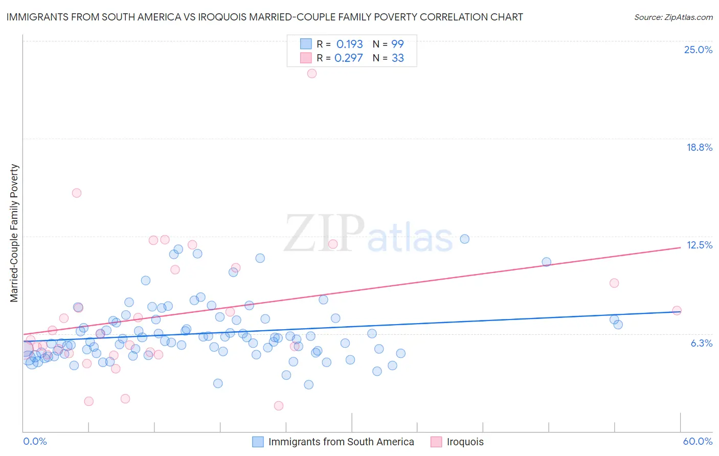 Immigrants from South America vs Iroquois Married-Couple Family Poverty