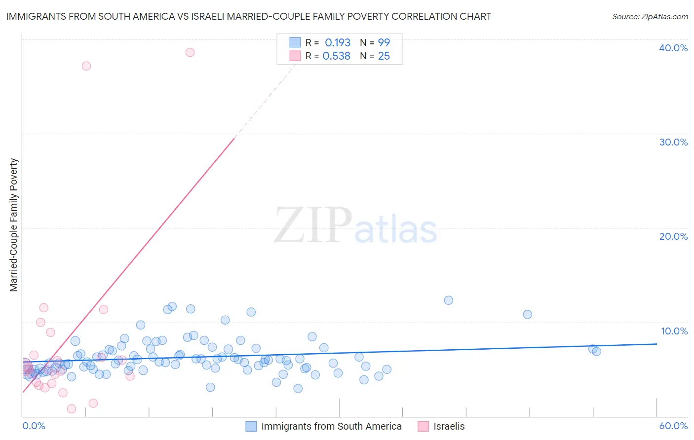 Immigrants from South America vs Israeli Married-Couple Family Poverty