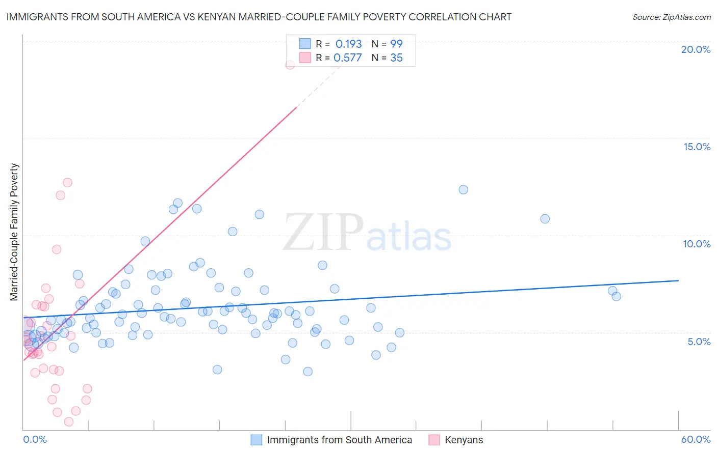 Immigrants from South America vs Kenyan Married-Couple Family Poverty