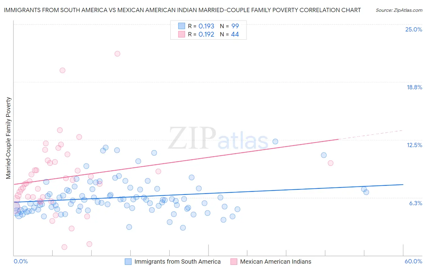 Immigrants from South America vs Mexican American Indian Married-Couple Family Poverty