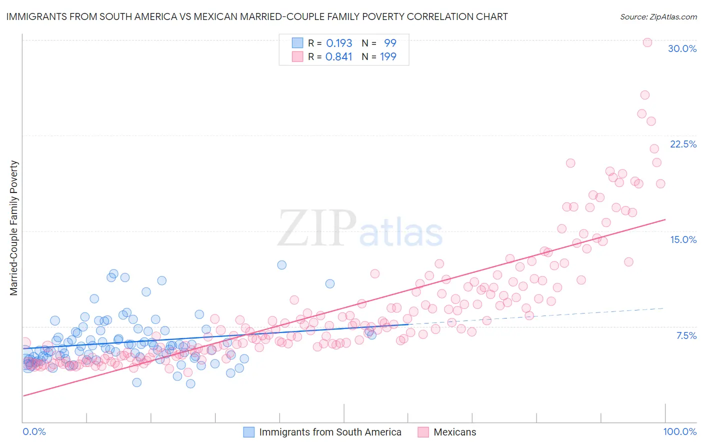 Immigrants from South America vs Mexican Married-Couple Family Poverty
