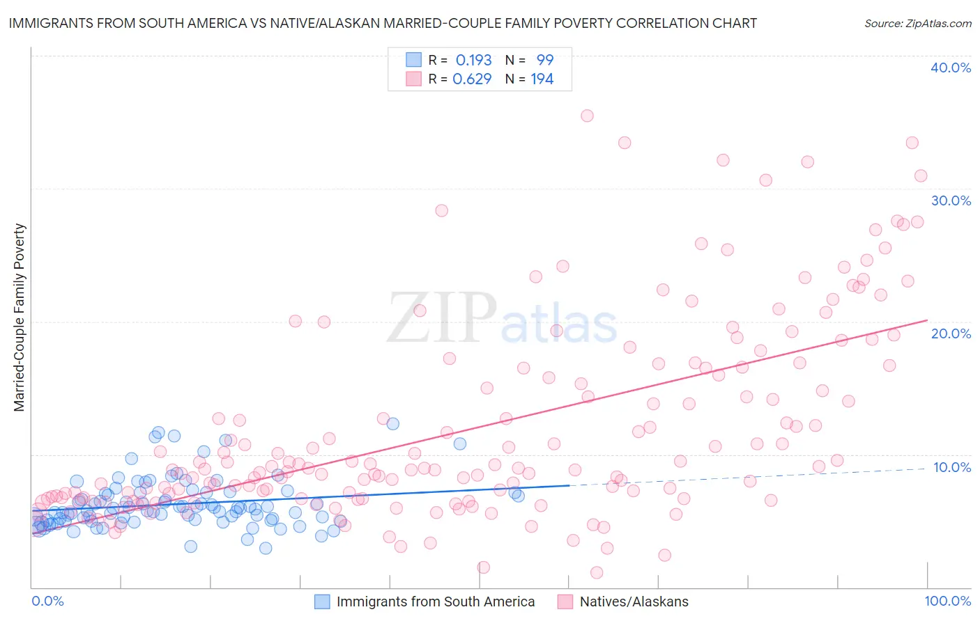 Immigrants from South America vs Native/Alaskan Married-Couple Family Poverty