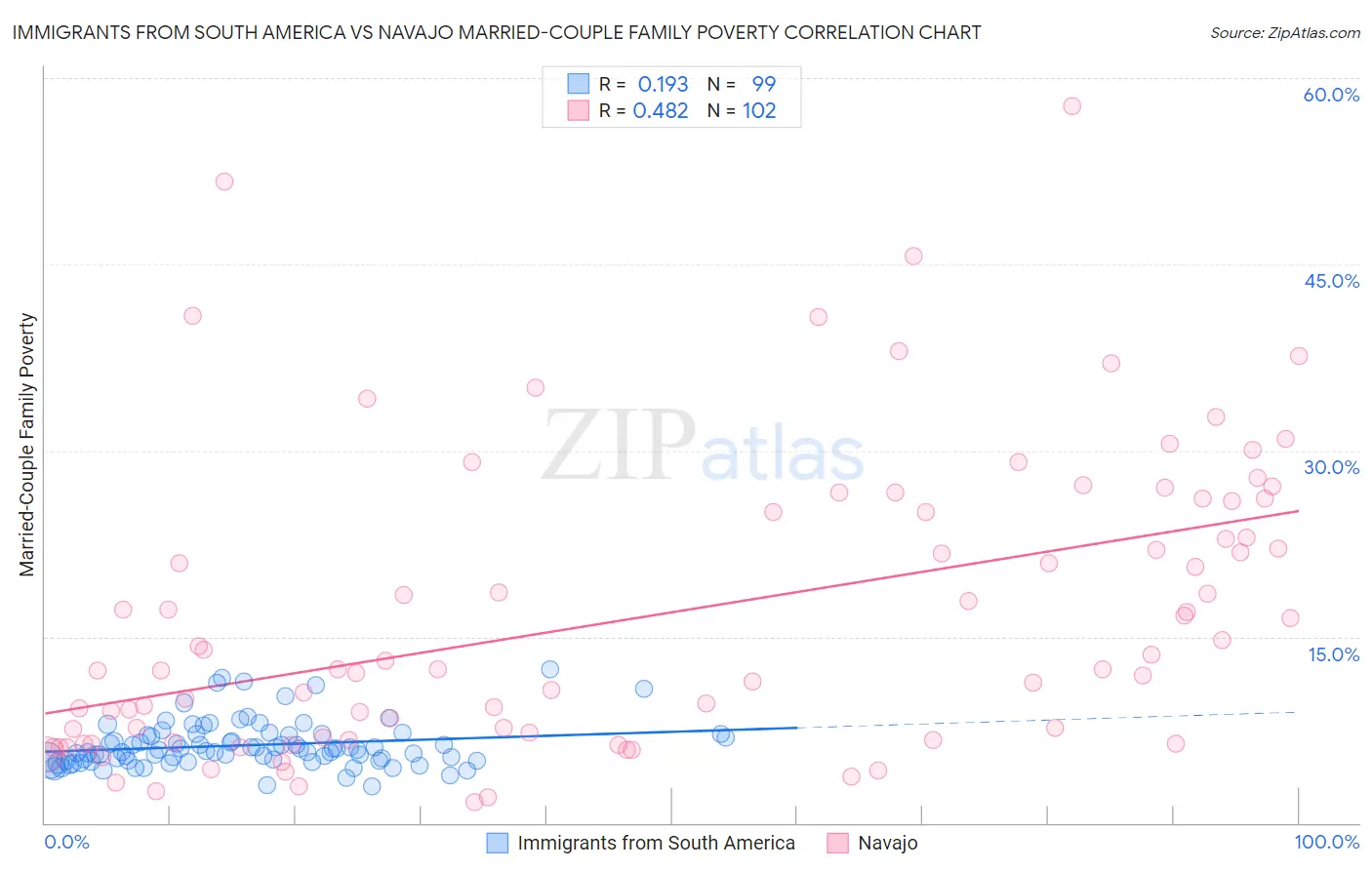 Immigrants from South America vs Navajo Married-Couple Family Poverty