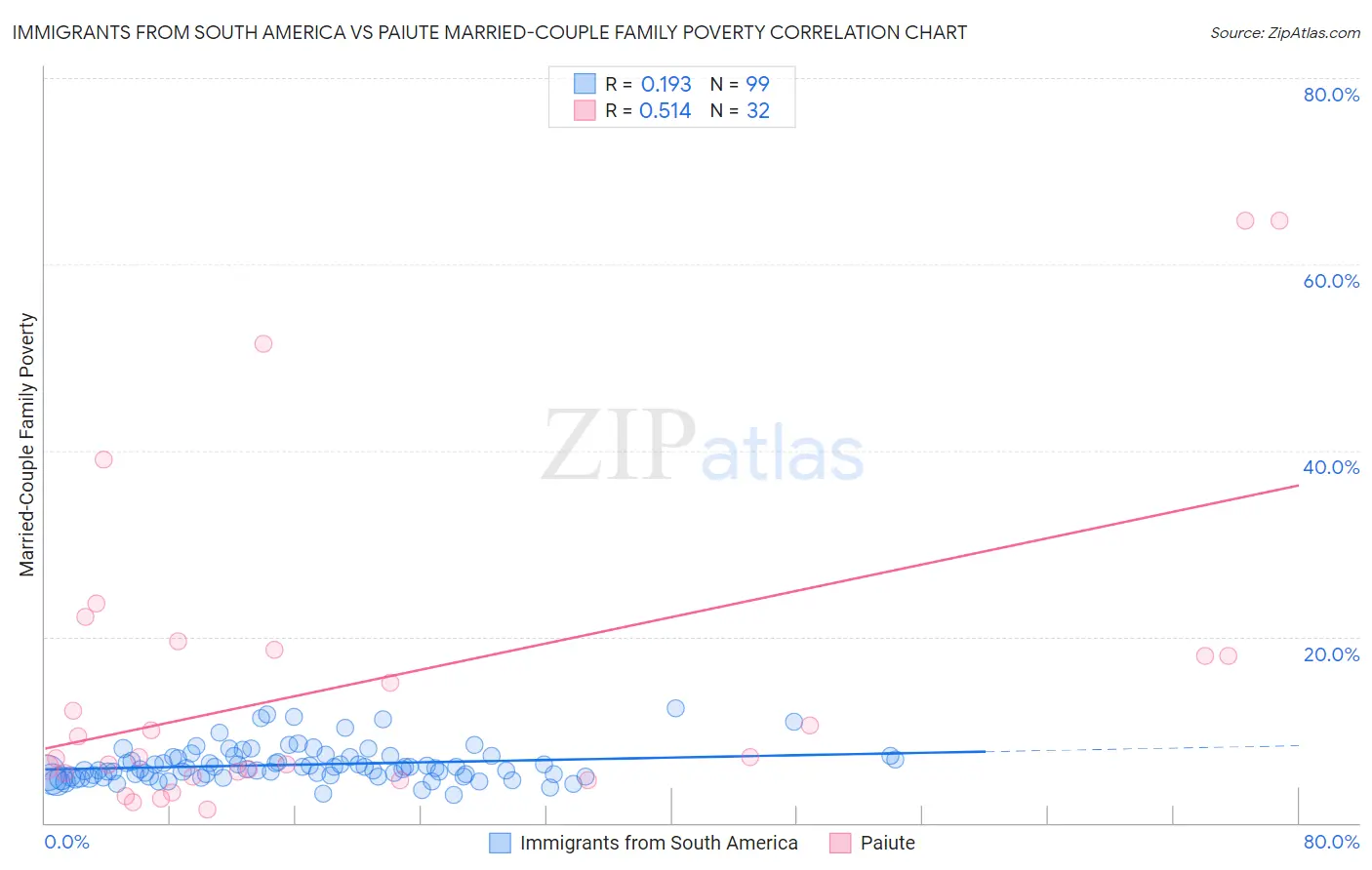 Immigrants from South America vs Paiute Married-Couple Family Poverty