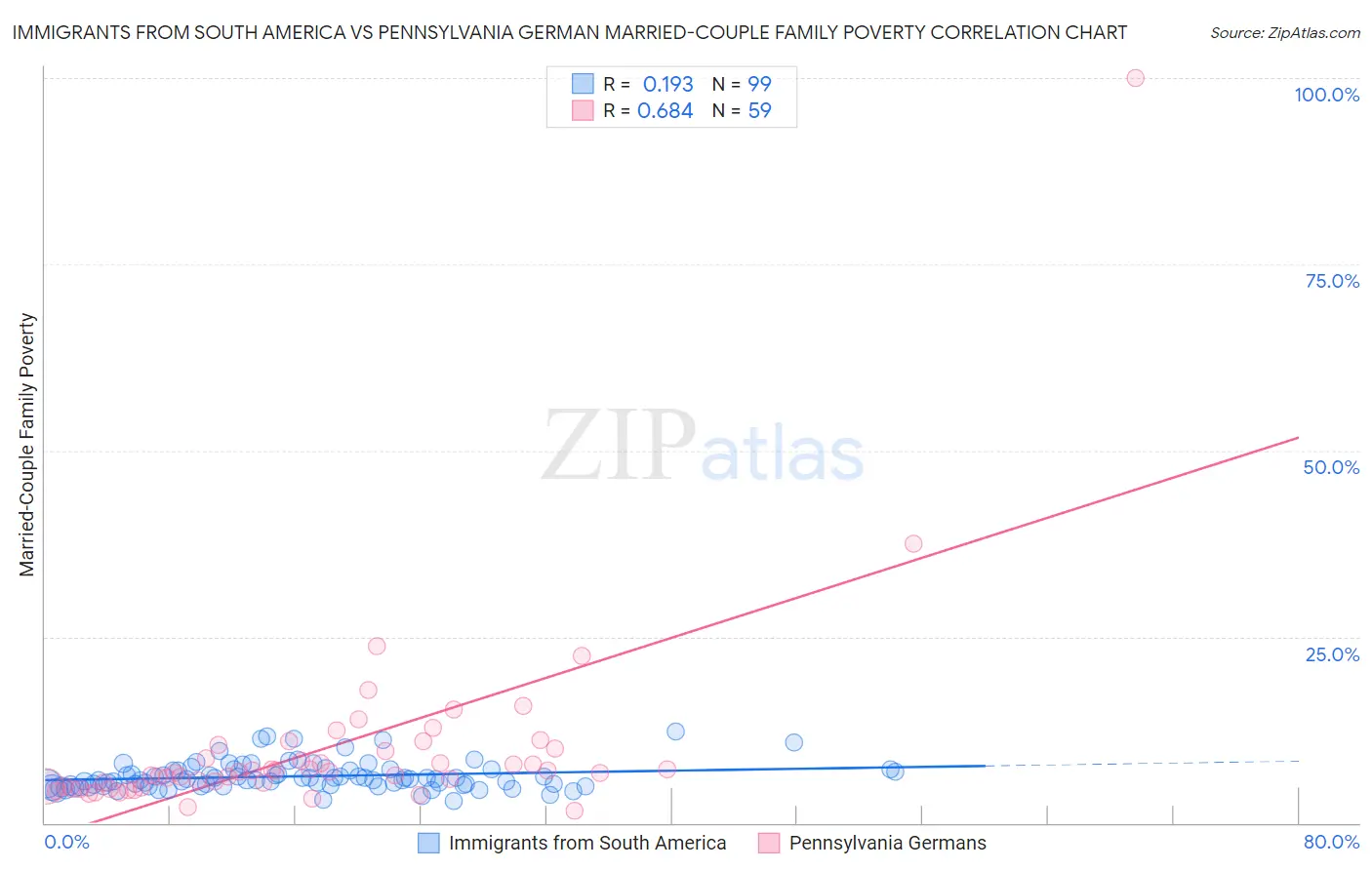 Immigrants from South America vs Pennsylvania German Married-Couple Family Poverty