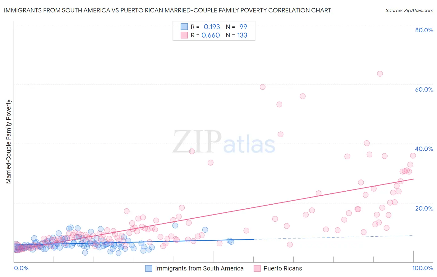 Immigrants from South America vs Puerto Rican Married-Couple Family Poverty