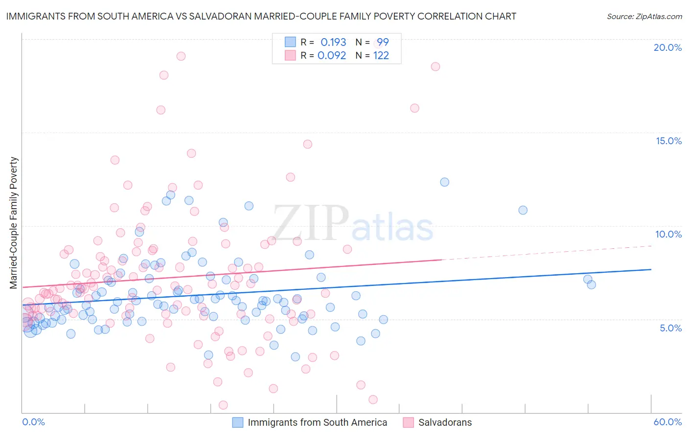 Immigrants from South America vs Salvadoran Married-Couple Family Poverty