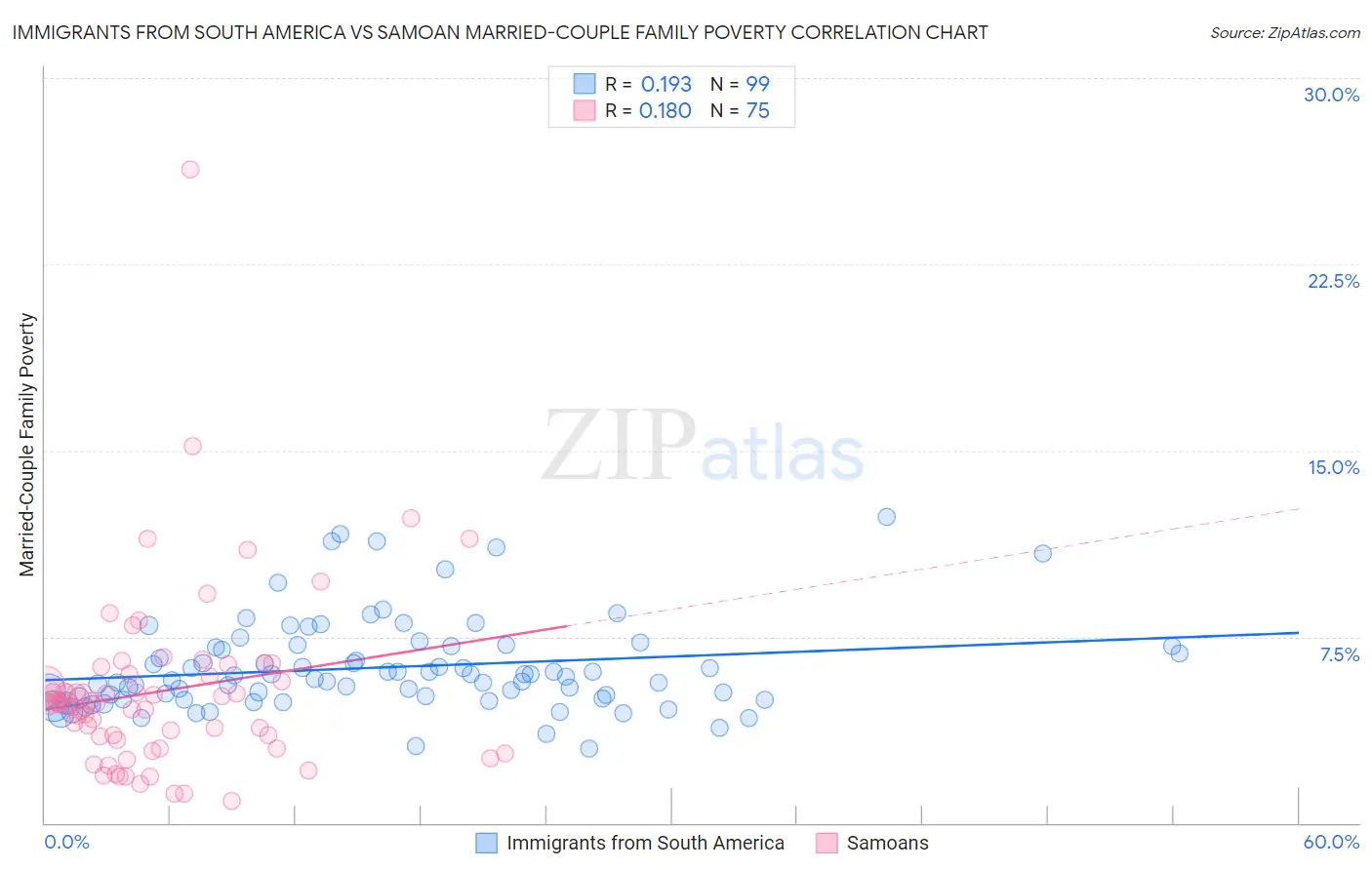 Immigrants from South America vs Samoan Married-Couple Family Poverty