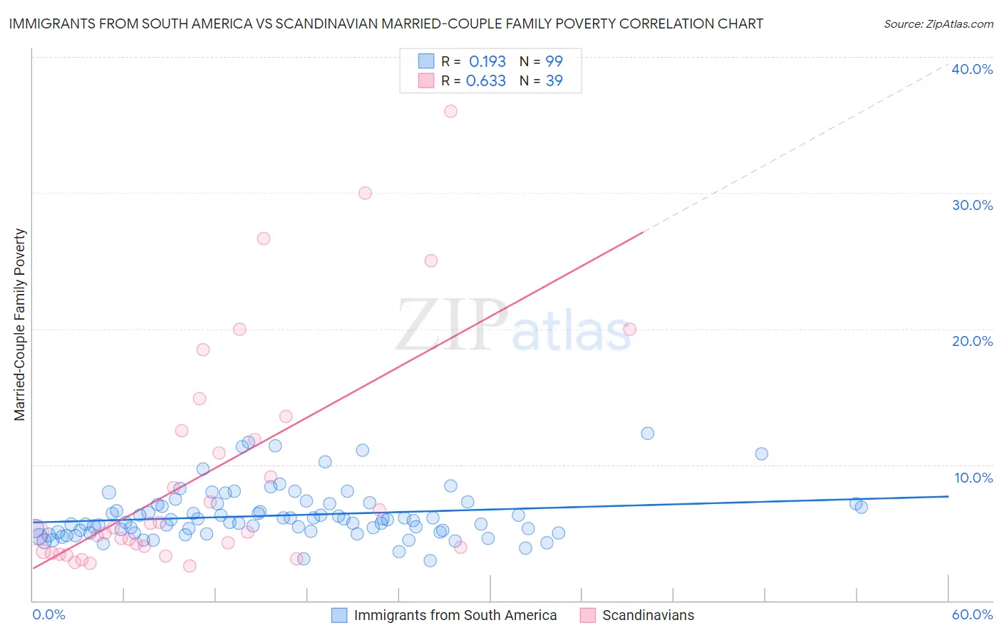 Immigrants from South America vs Scandinavian Married-Couple Family Poverty