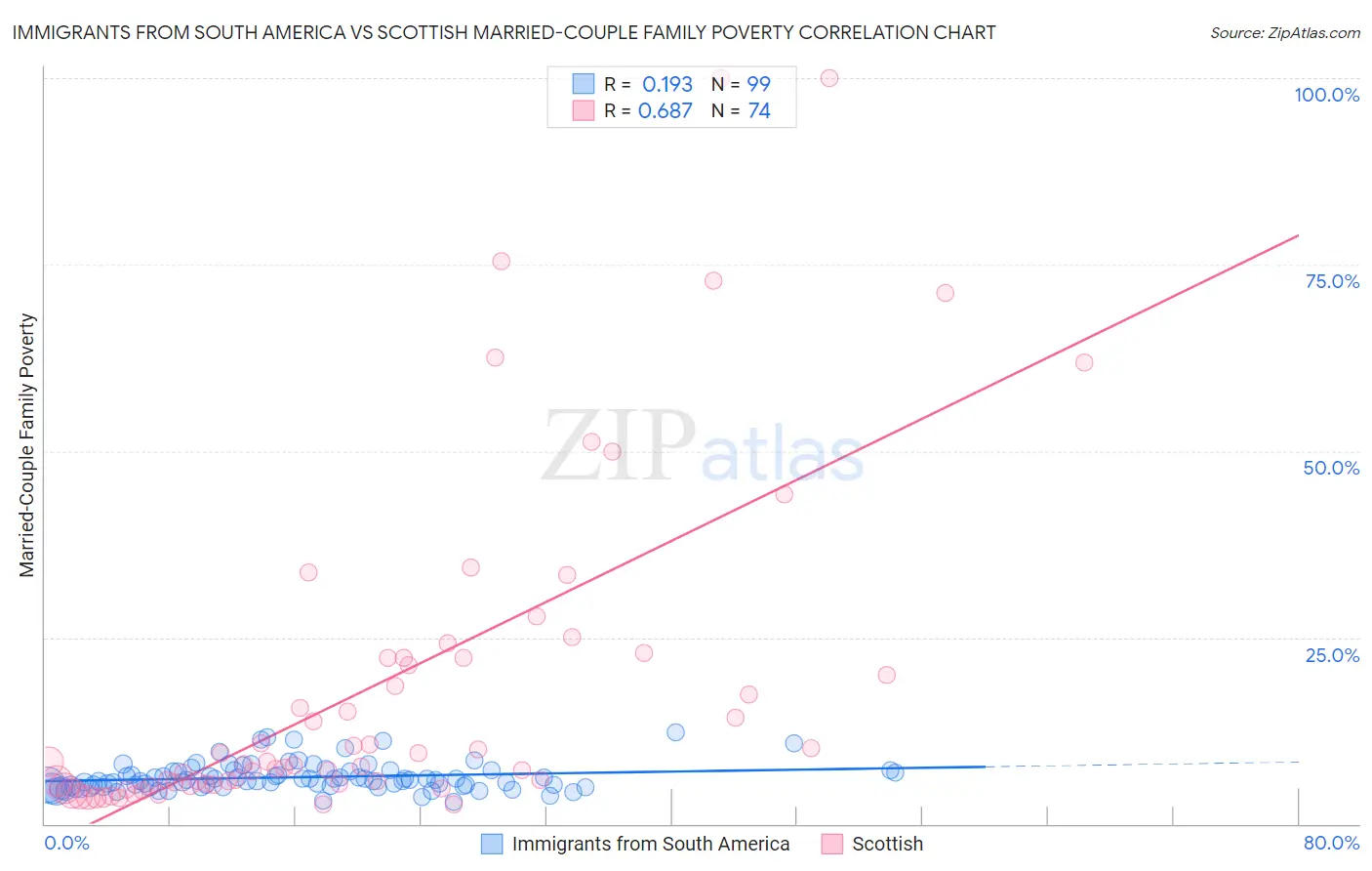 Immigrants from South America vs Scottish Married-Couple Family Poverty