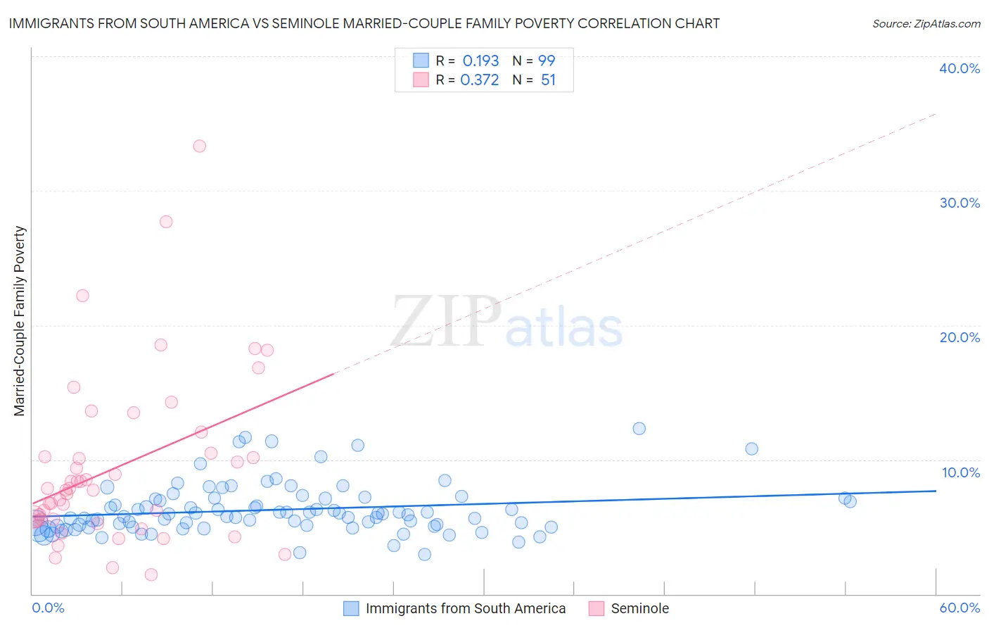 Immigrants from South America vs Seminole Married-Couple Family Poverty