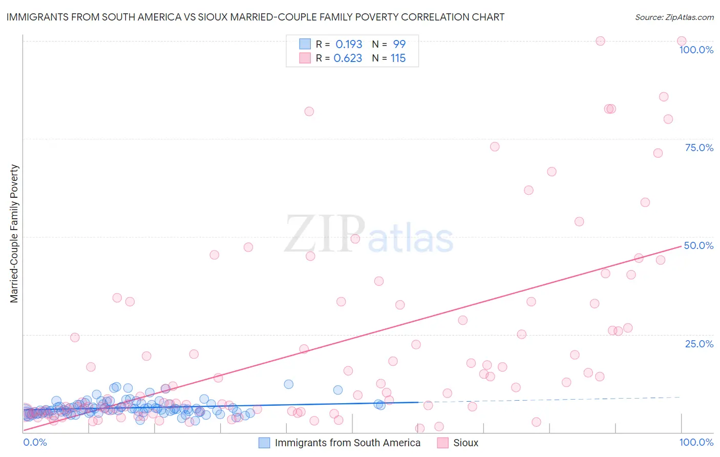 Immigrants from South America vs Sioux Married-Couple Family Poverty