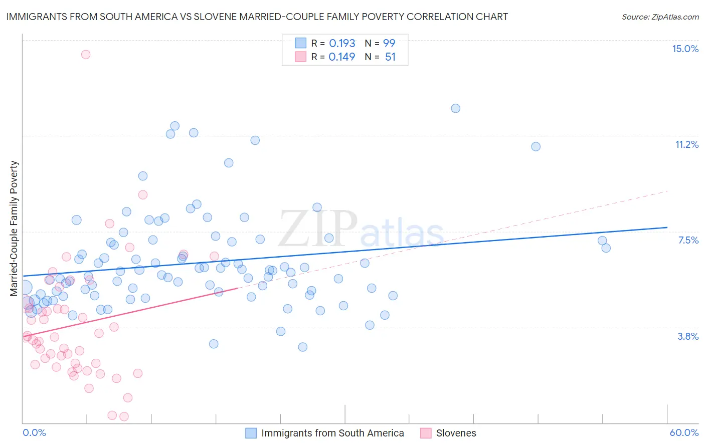 Immigrants from South America vs Slovene Married-Couple Family Poverty