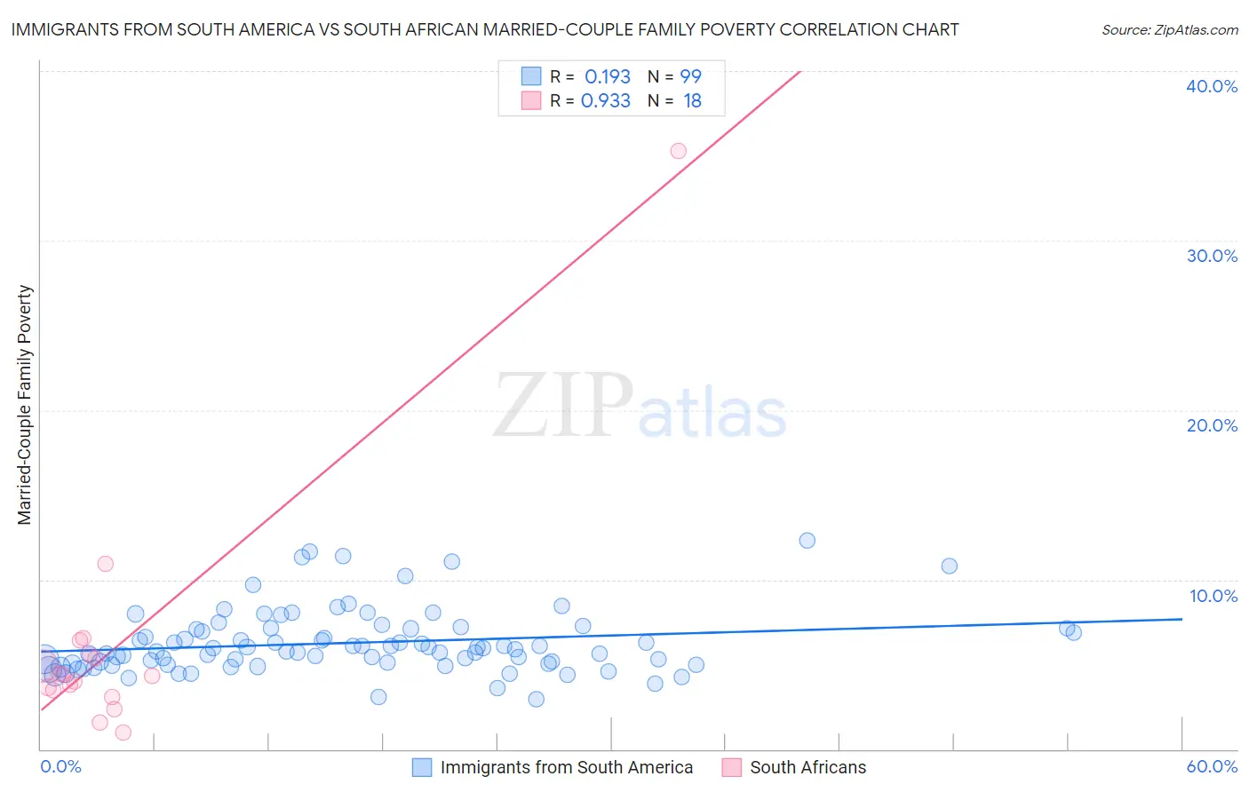 Immigrants from South America vs South African Married-Couple Family Poverty