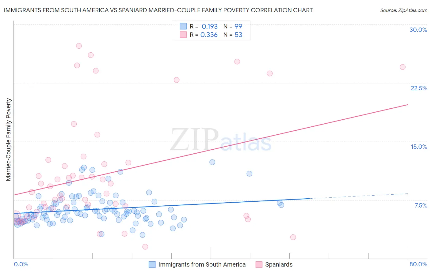 Immigrants from South America vs Spaniard Married-Couple Family Poverty