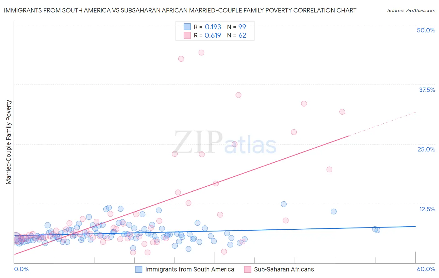 Immigrants from South America vs Subsaharan African Married-Couple Family Poverty
