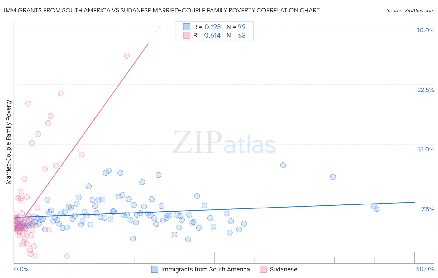 Immigrants from South America vs Sudanese Married-Couple Family Poverty