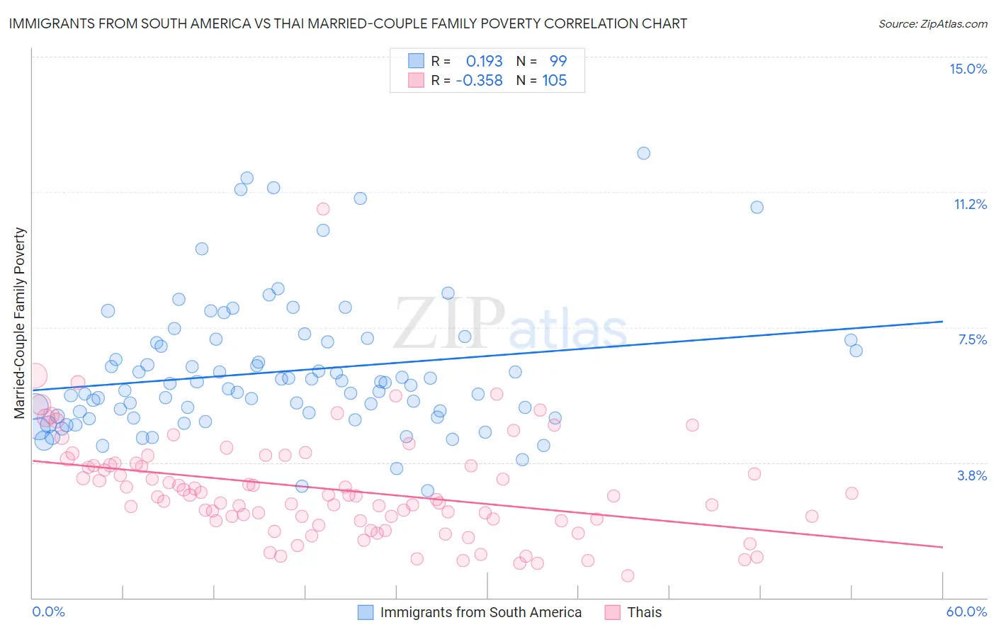 Immigrants from South America vs Thai Married-Couple Family Poverty