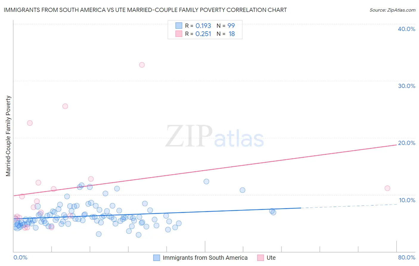 Immigrants from South America vs Ute Married-Couple Family Poverty